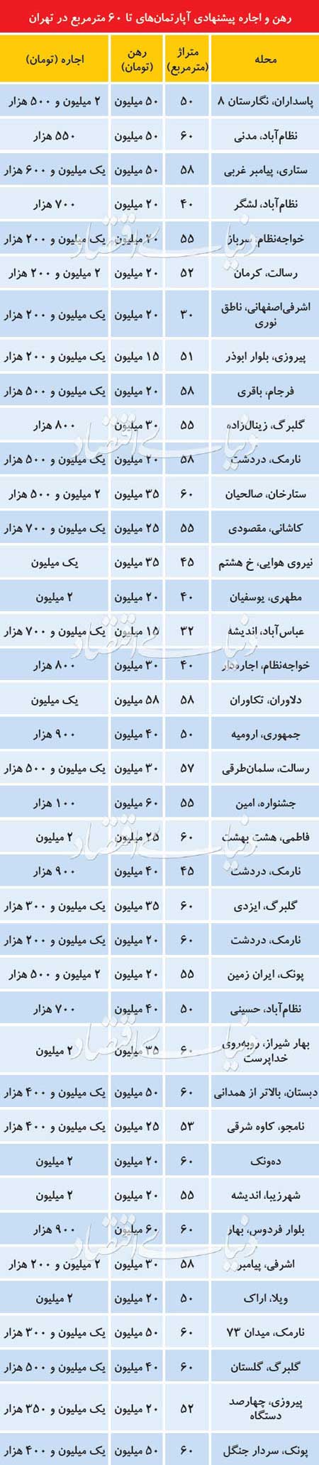 قیمت اجاره آپارتمان‌های زیر ۶۰ متر در تهران