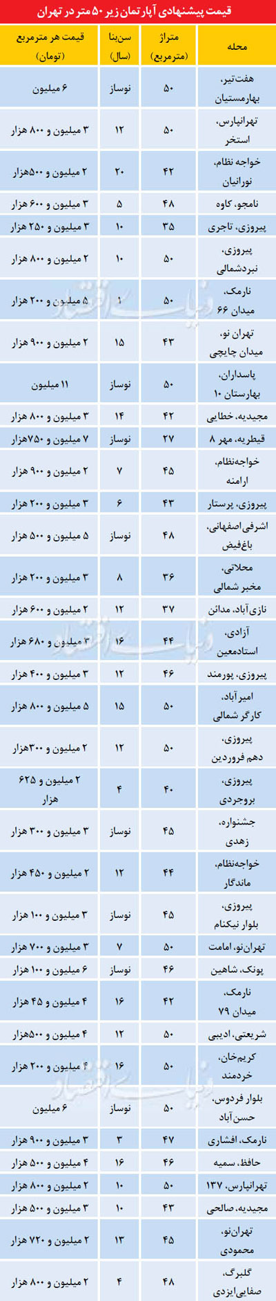 بازار داغ معامله آپارتمان‌های زیر 50 متر