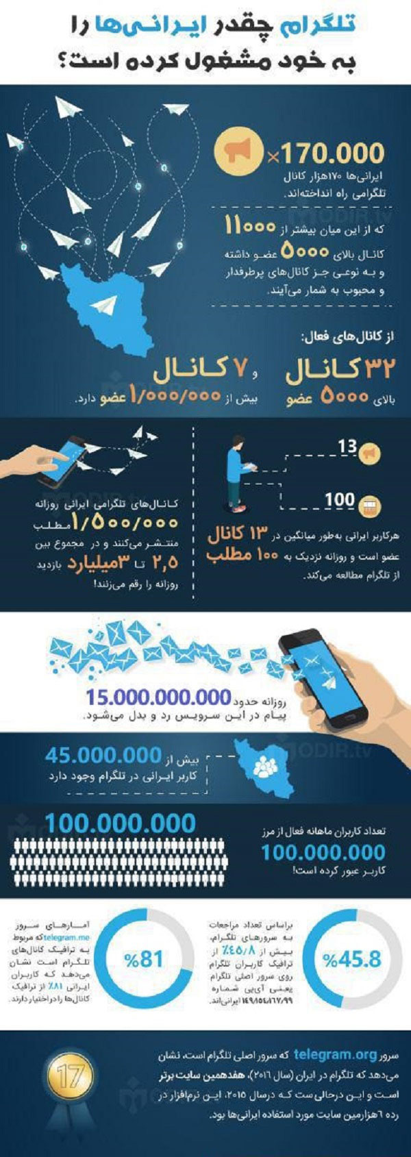 تلگرام چند ایرانی‌ را به خود مشغول کرده؟