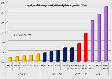 بهمنی رکورد دار چاپ اسکناس در ایران