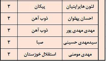 جدول رده‌بندی پاسورهای لیگ برتری