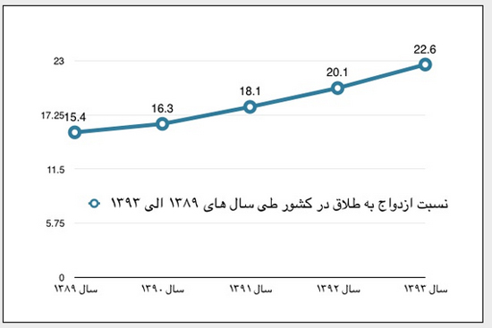 تنور طلاق را دهه شصتی ها داغ کرده اند؟