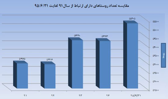 جدیدترین آمارها از وضعیت ICT ایران