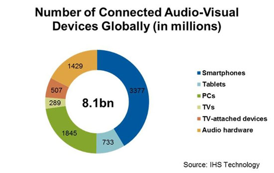 8 میلیارد دستگاه‌ متصل شده به اینترنت