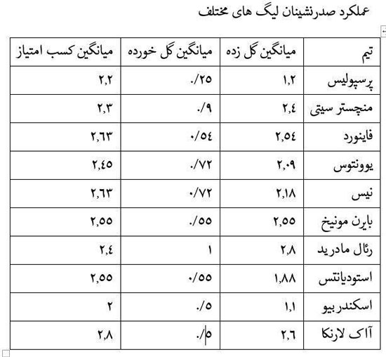 پرسپولیس بهترین تیم دفاعی فوتبال جهان!