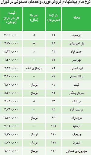 معنی وارونه «فروش فوری»در بازار مسکن!