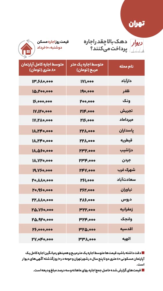 قیمت اجاره و خرید ملک در مناطق بالای شهر پایتخت