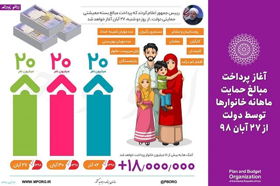۲۰میلیون ایرانی، امشب کمک دولت را می‌گیرند