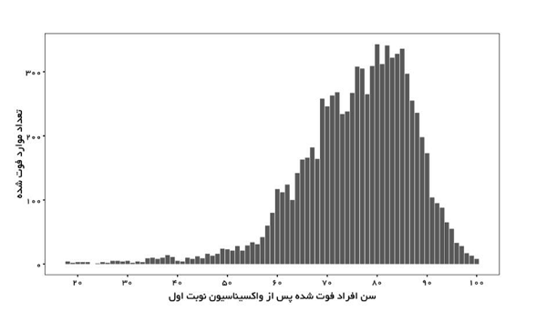 نمودارهایی که تاثیر واکسیناسیون را نشان می‌دهند