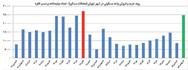 قدرت خرید وام دولتی تنها 7 متر خانه است!