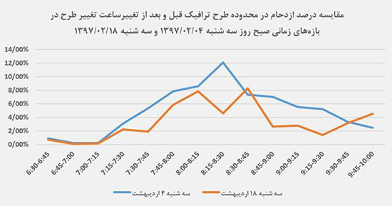 تغییرات ترافیک صبح و عصر تهران در سه هفته اخیر