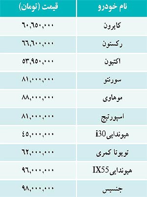 قيمت خودرو هاي وارداتي در بازار/ جدول