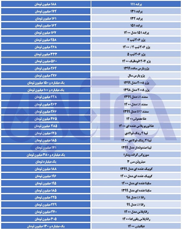 آخرین وضعیت قیمت‌ها در بازار خودرو