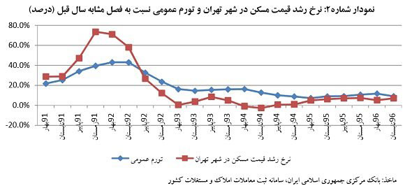 احتمال کاهش قیمت مسکن
