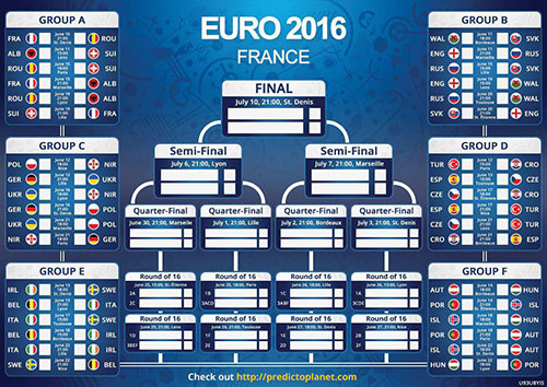 گروه بندی و نمودار بازی ها در یورو 2016