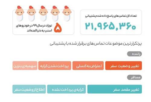 گزارش عملکرد اسنپ در سال ۱۳۹۹