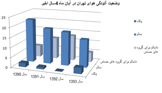 مقایسه آلودگی هوای 4سال اخیر در پاییز/ تهرانی ها پاییز امسال 6روز هوای پاک تنفس کردند