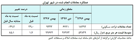 جزئیات تحولات بازار مسکن در تهران