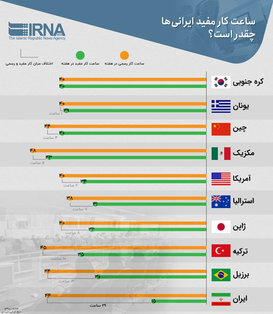 ساعت کار مفید ایرانیان چقدر است؟