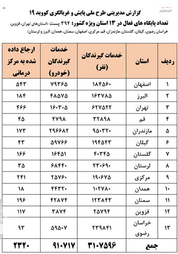 جزئیات غربالگری خودرو‌ها در خروجی ۱۳ استان