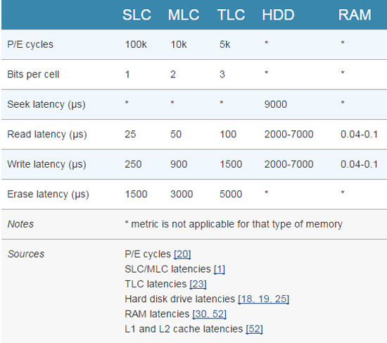 حافظه های SSD چگونه کار می کنند؟