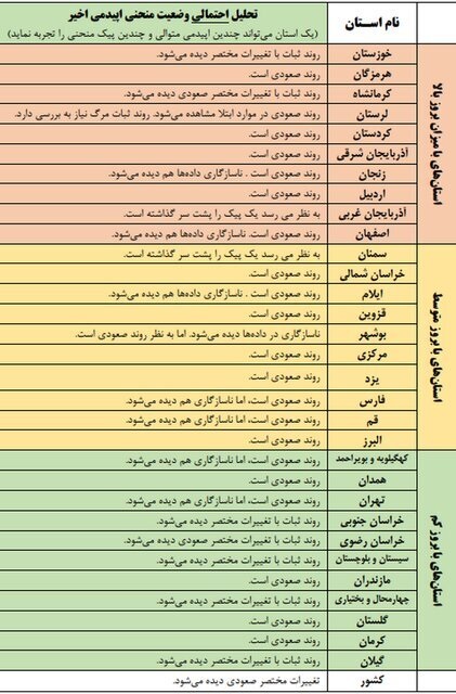 جدیدترین تقسیم‌بندی کرونایی استان‌ها