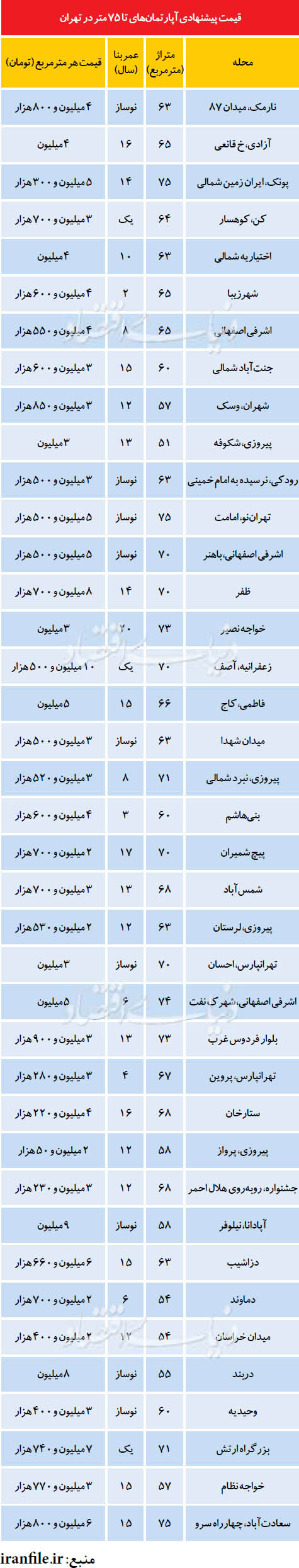 طمع برخی سازنده‌ ها در بازار مسکن