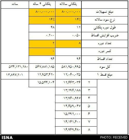 جداول اقساط وام‌های 40 تا 80 میلیونی مسکن