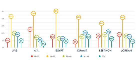 آخرین آمار تجارت الکترونیک کشورهای عربی