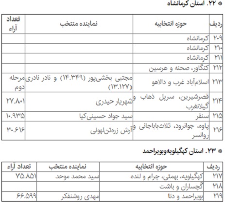 جدیدترین نتایج انتخابات مجلس