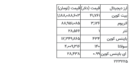 بیت‌کوین باز هم سقوط کرد؛ آخرین قیمت