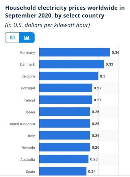 قیمت برق خانگی در چند کشور جهان