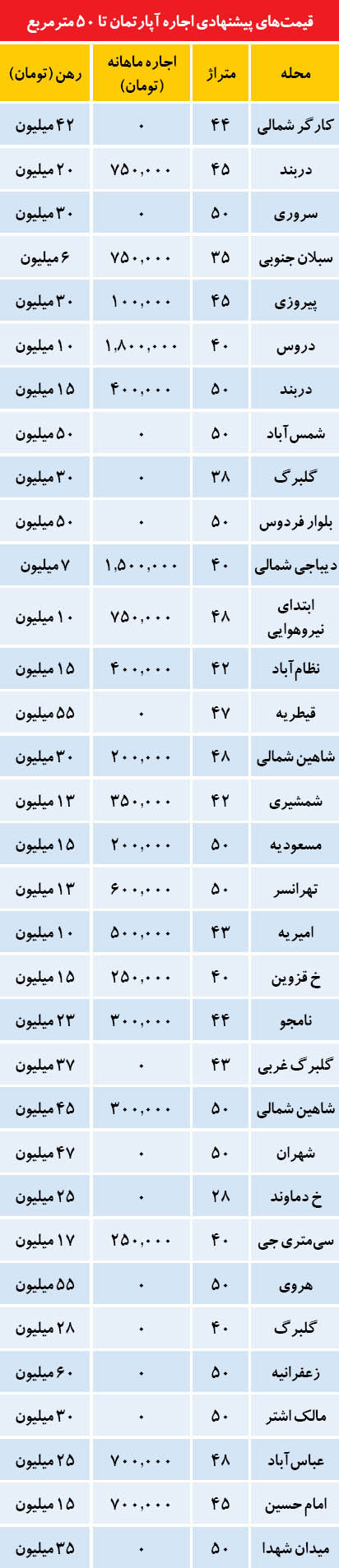 اجاره میلیونی آپارتمان های کوچک در تهران