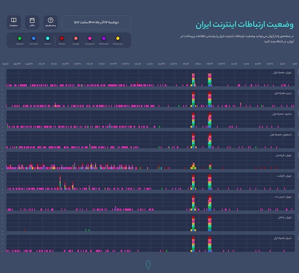 الگوی اختلال کنونی اینترنت در ایران