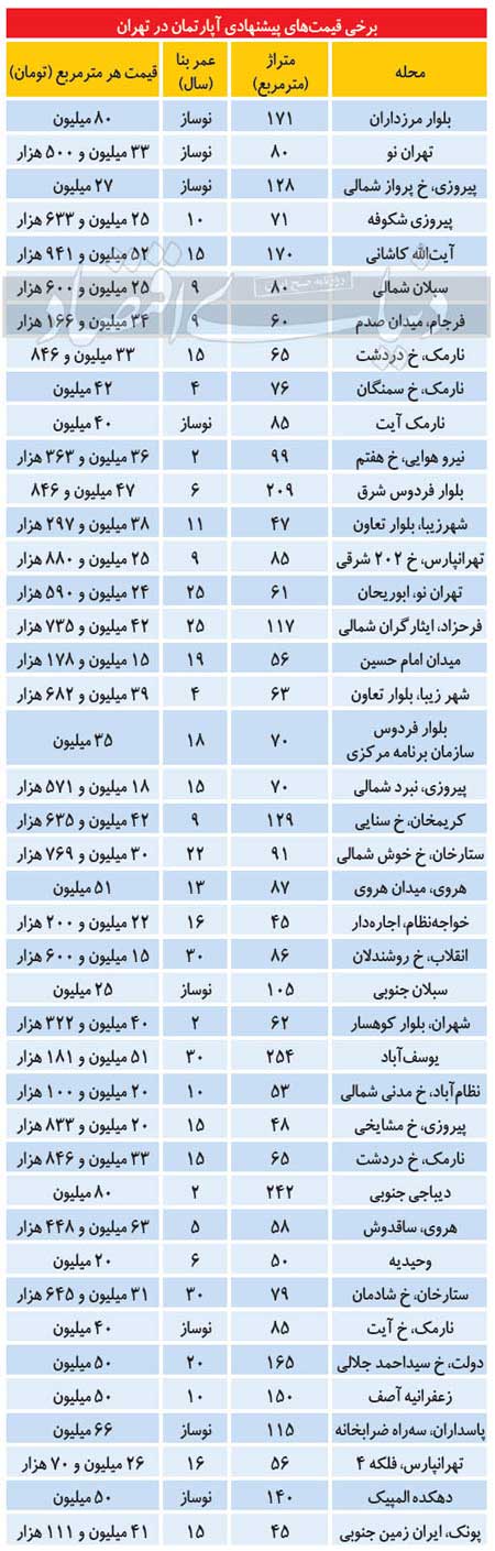 کوچ آگهی‌های ملکی به سایت‌ها