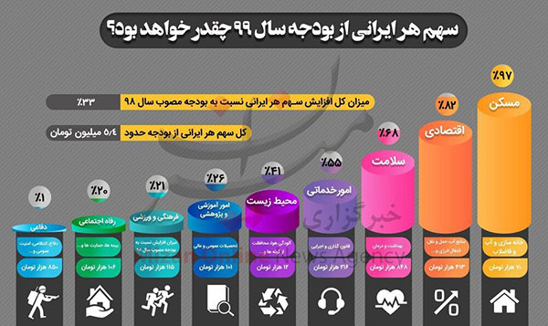 سهم هر ایرانی از بودجه ۹۹ چقدر است؟