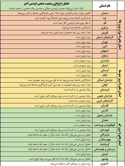 شمالِ خطرناک؛ ۵ استان در آستانه پیک مجدد کرونا