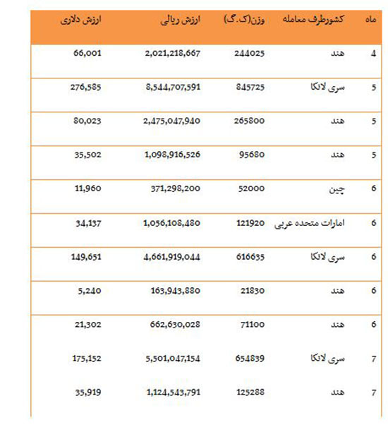 واردات بیش از 3 هزار تن كوكوپيت به کشور