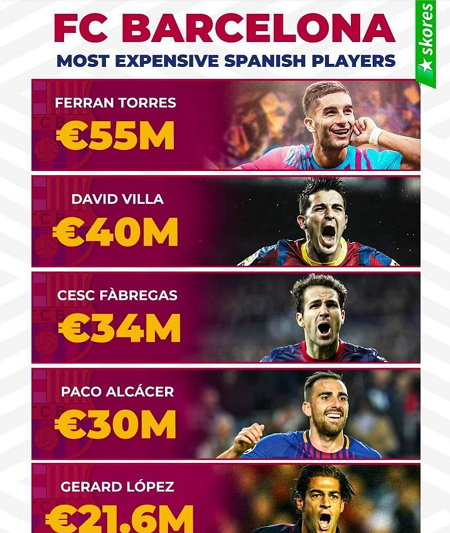 گرانترین خرید‌های اسپانیایی باشگاه بارسلونا