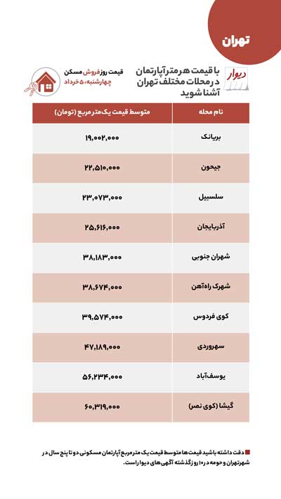 قیمت‌های اجاره و فروش در برخی نقاط تهران