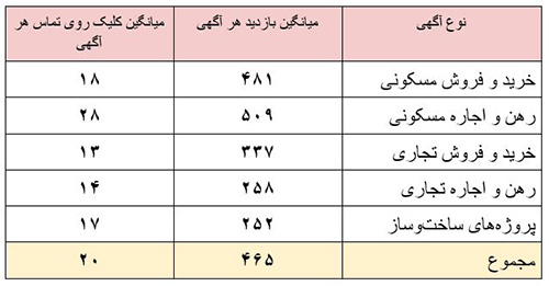 دیوار، دفتر املاکی شلوغ‌تر از همه‌جا