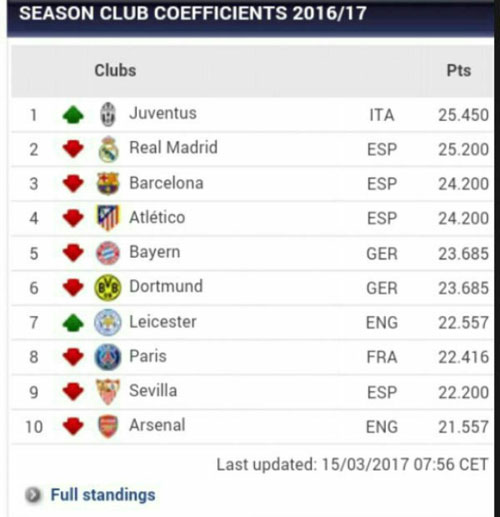 جدیدترین فهرست رده‌بندی تیم‌های برتر اروپا
