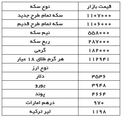 قیمت دلار، سکه و طلا در بازار امروز