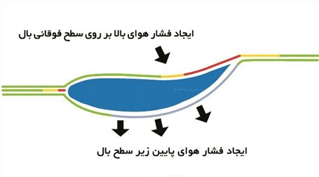 تاثیر بال عقب در آیرودینامیک خودرو چگونه است؟