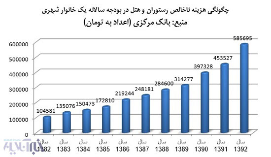 هزینه های سالانه یک خانوار شهری در ایران