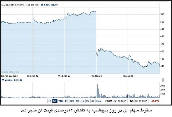 سقوط بزرگ اپل و رکورد سامسونگ