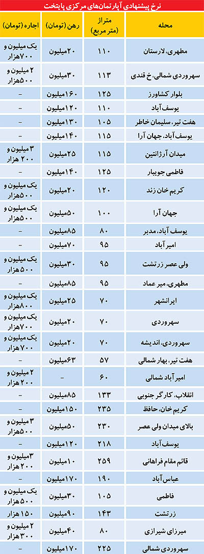 قیمت اجاره مسکن در تهران