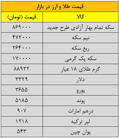 سقوط قیمت طلا و سکه در بازار