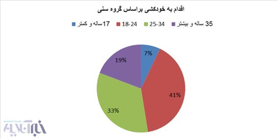 مردان بیشتر خودکشی می کنند یا زنان؟