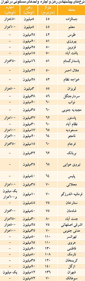 تحت هر شرایطی می توانید خانه اجاره کنید!